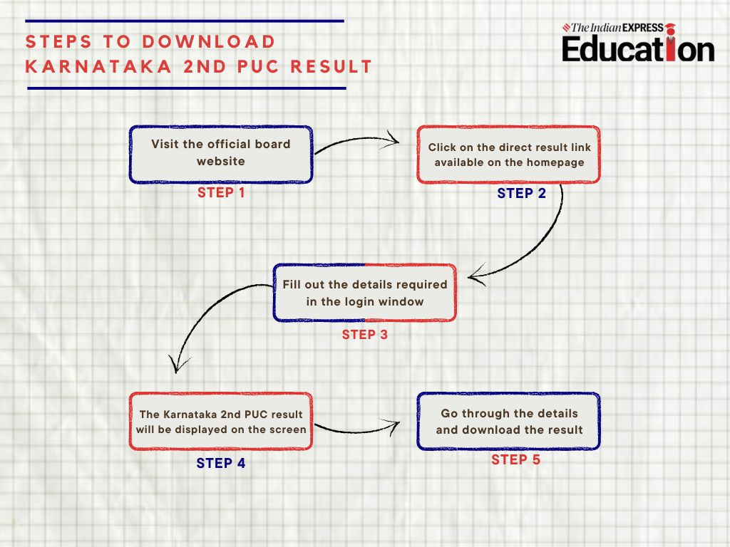 Karnataka 2nd PUC Result 2025: How to check?