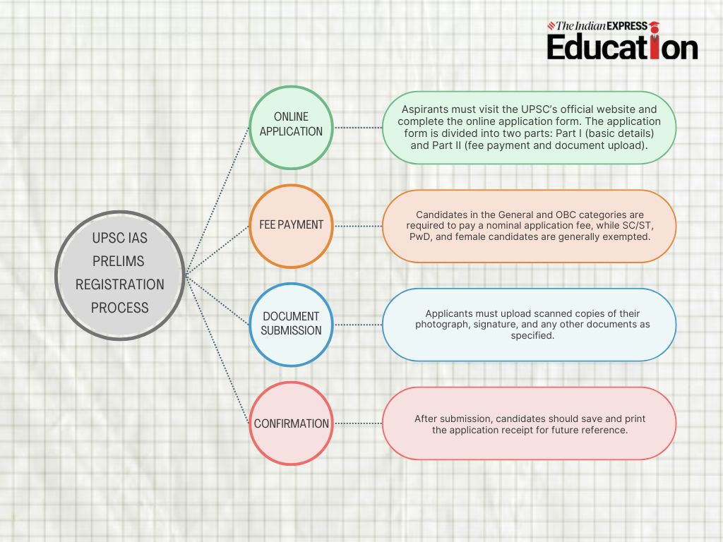 UPSC IAS Prelims Registration Process 2025