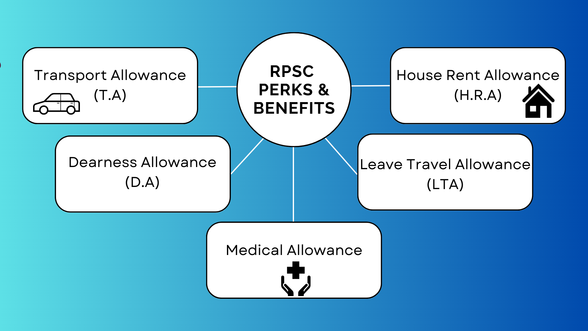 RPSC Salary