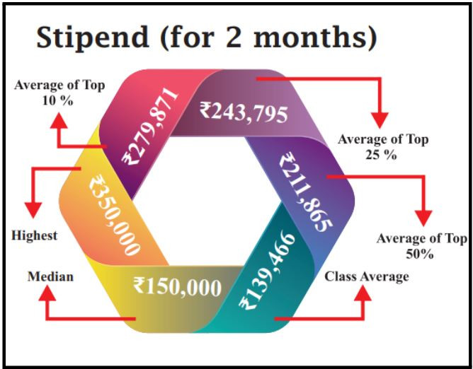 IIM Raipur Summer Internship Highest, Average and Median Stipends
