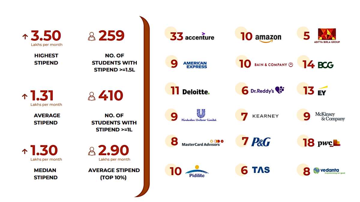 IIM Lucknow Summer Placements 2024