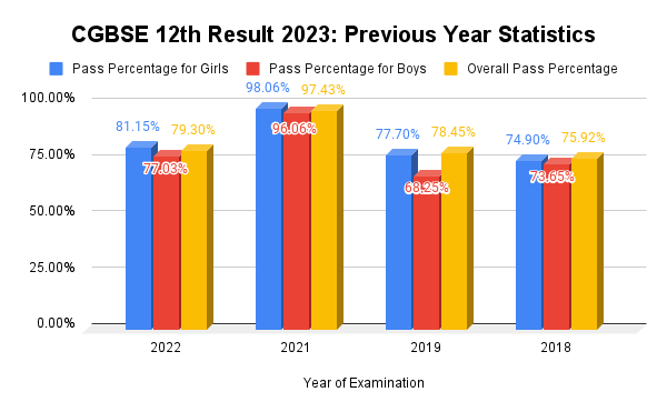 CGBSE 12th Result 2023: Previous Year Statistics