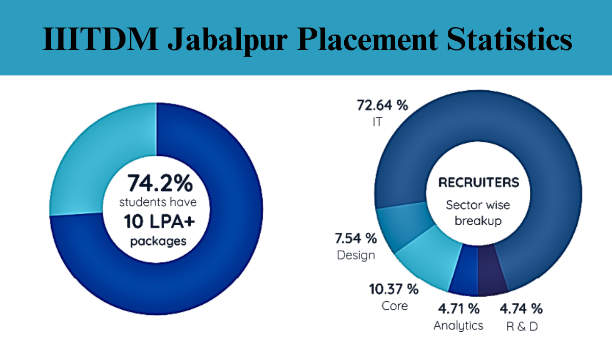 IIITDM Jabalpur Placement Statistics