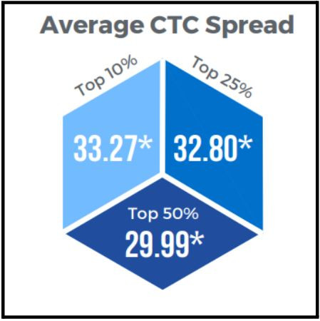 SIBM Pune Average CTC Spread