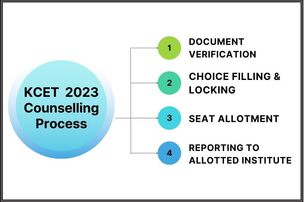 KCET COUNSELLING PROCESS 2023 ONLINE OR OFFLINE