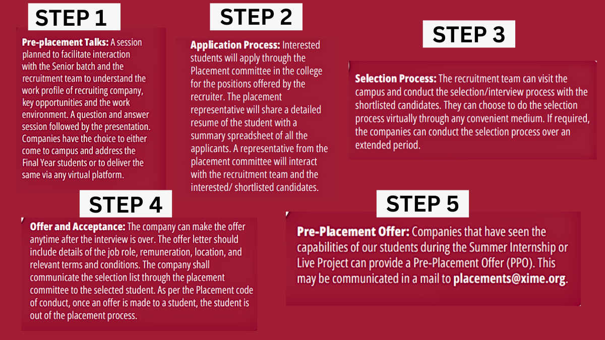 XIME Bangalore Placement Process