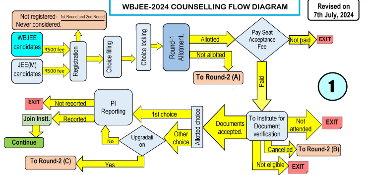 WBJEE Counselling Process