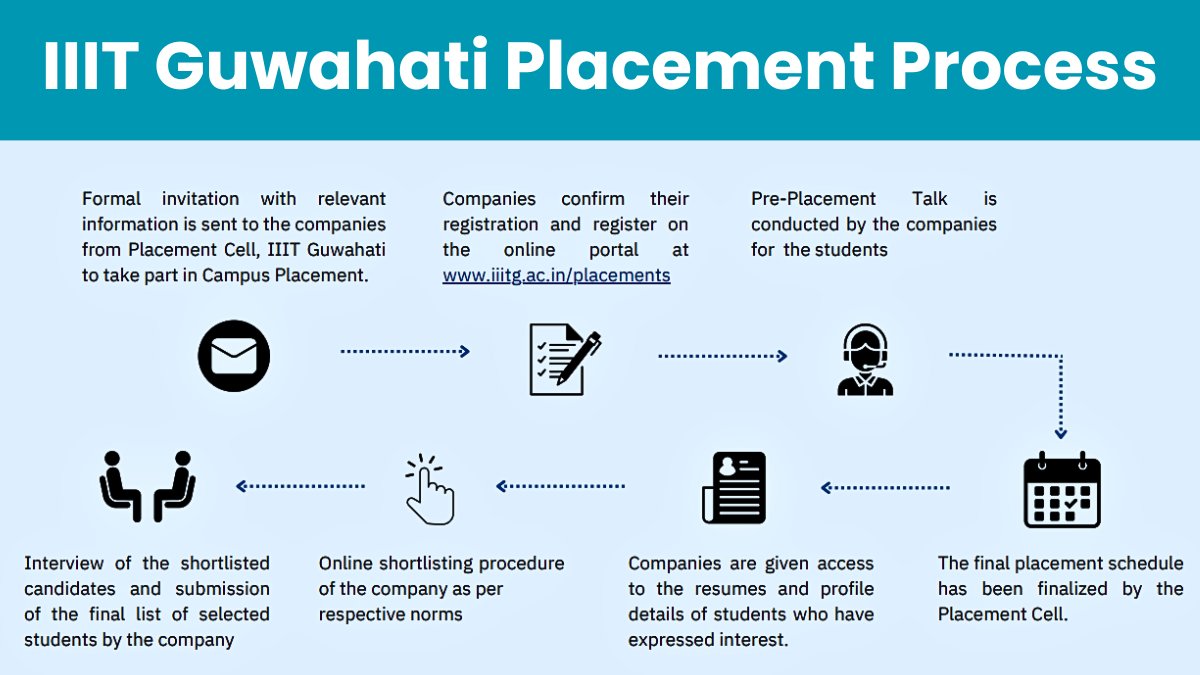 IIIT Guwahati Placement Process