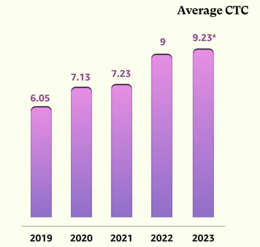 VIT Vellore Placements 2023: Average CTC Offered