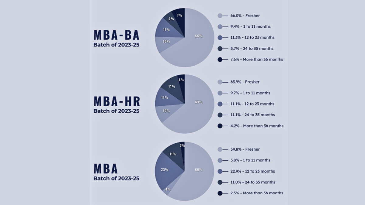 IIM Ranchi Batch Profile