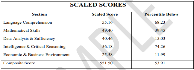 MAT scaling of scores