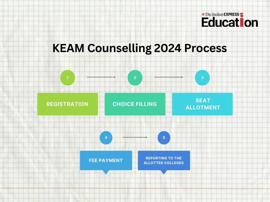 KEAM Counselling 2024 Procedure