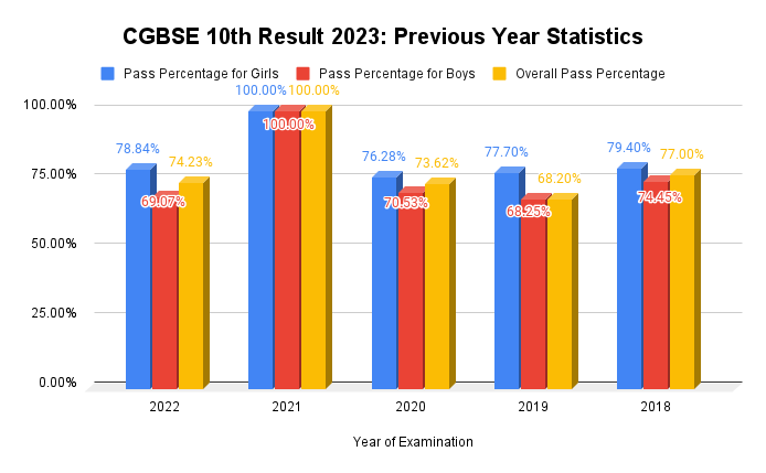 CGBSE 10th Result 2023: Previous Year Statistics