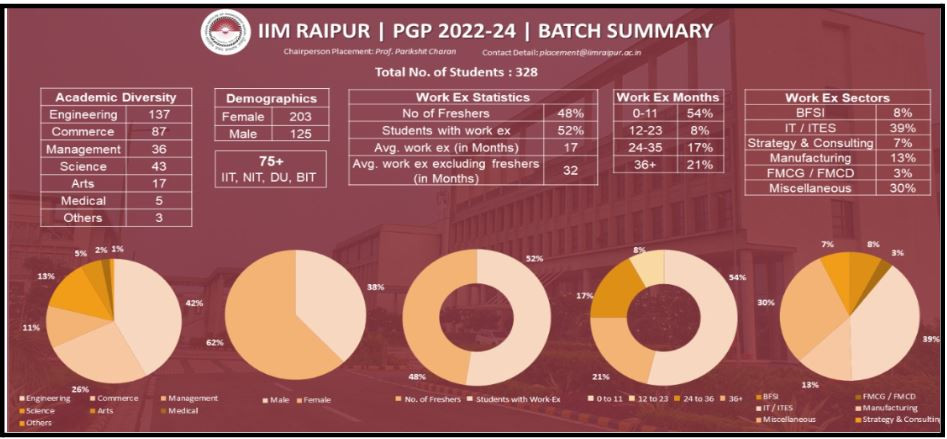 IIM Raipur Summer Internship 2023 