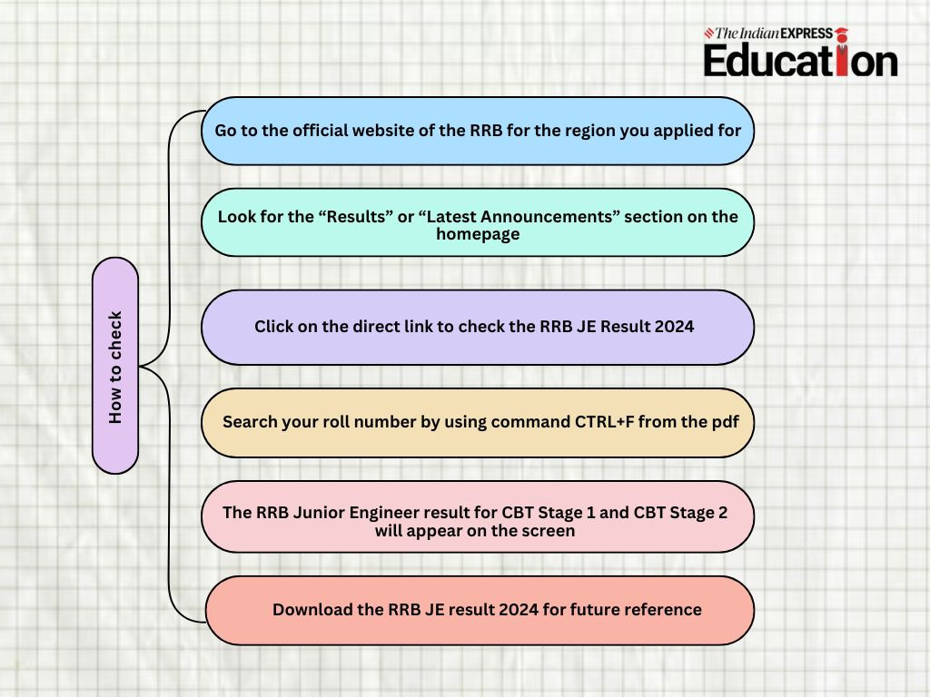 RRB JE result 2024