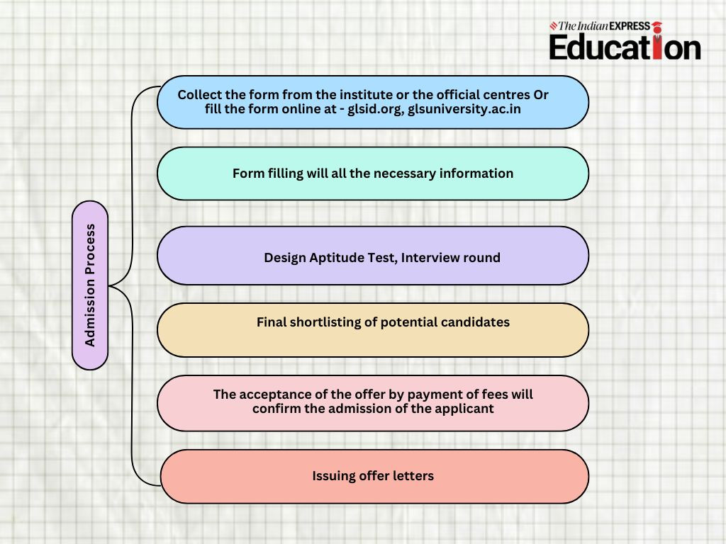 GLS DAT 2025 - Admission Process 