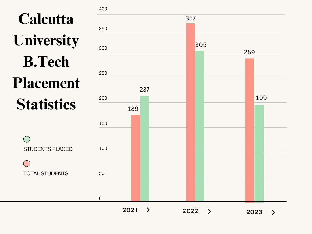 Calcutta University B.Tech Placements