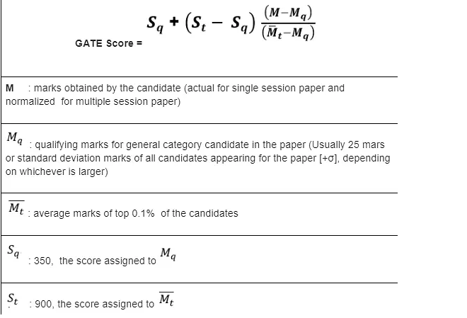 How to Calculate GATE Scores?
