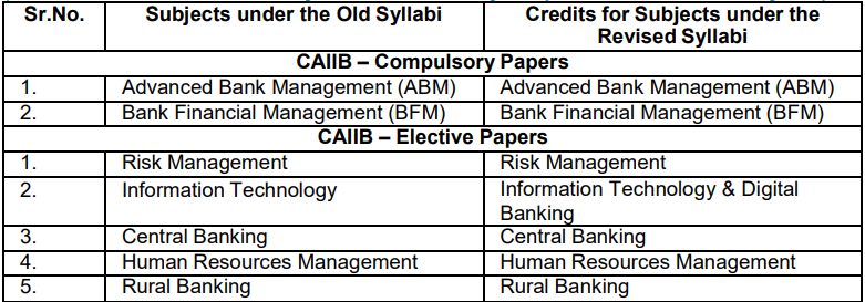 CAIIB credits 