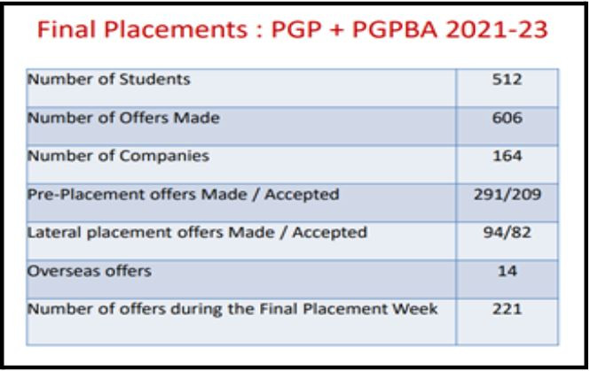 IIM Bangalore MBA and PGPBA Placement Highlights 