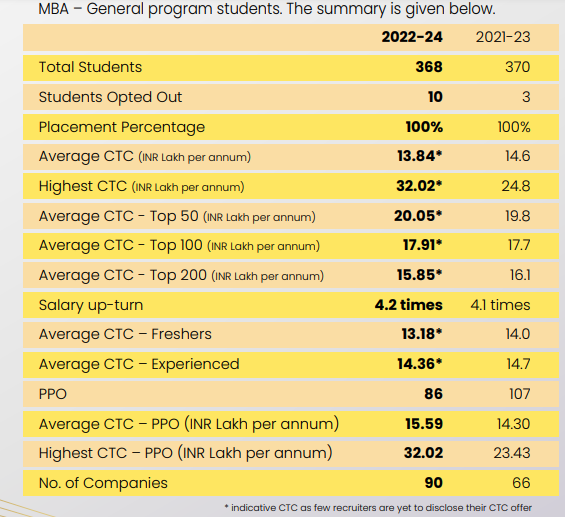 TAPMI Placement 2024