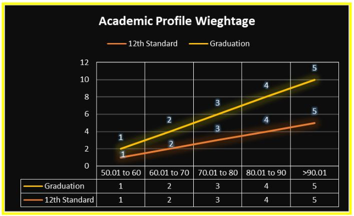 IIM Raipur PGP Admission Students Academic Profile