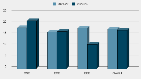 B.Tech year-wise average package 2023