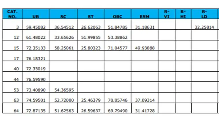 RRB JE Thiruvananthapuram Cut off