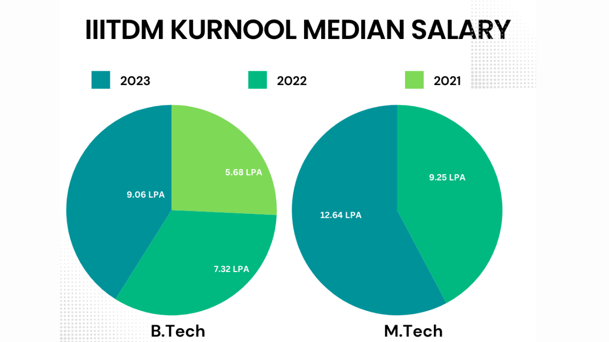 IIITDM Kurnool Median Salary