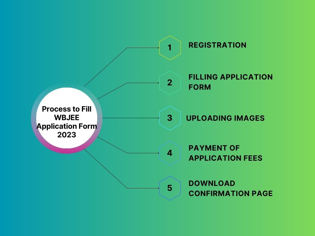 Process to Fill WBJEE Application Form
