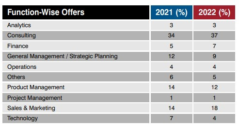 ISB Mohali Placement 2023 Function-wise