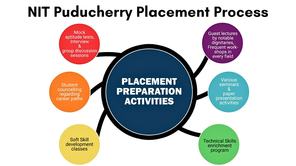 NITPY Placement Process