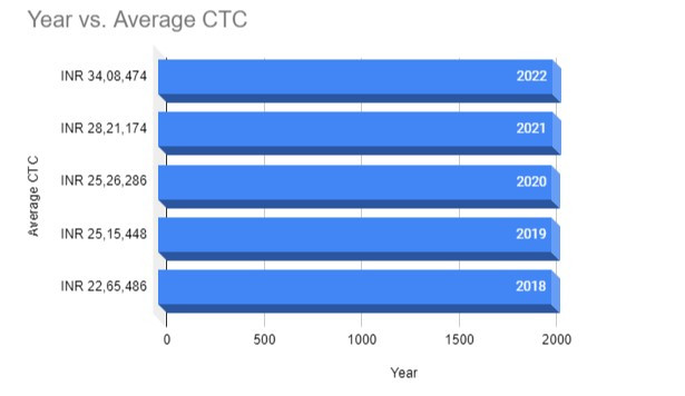 ISB Mohali Average CTC