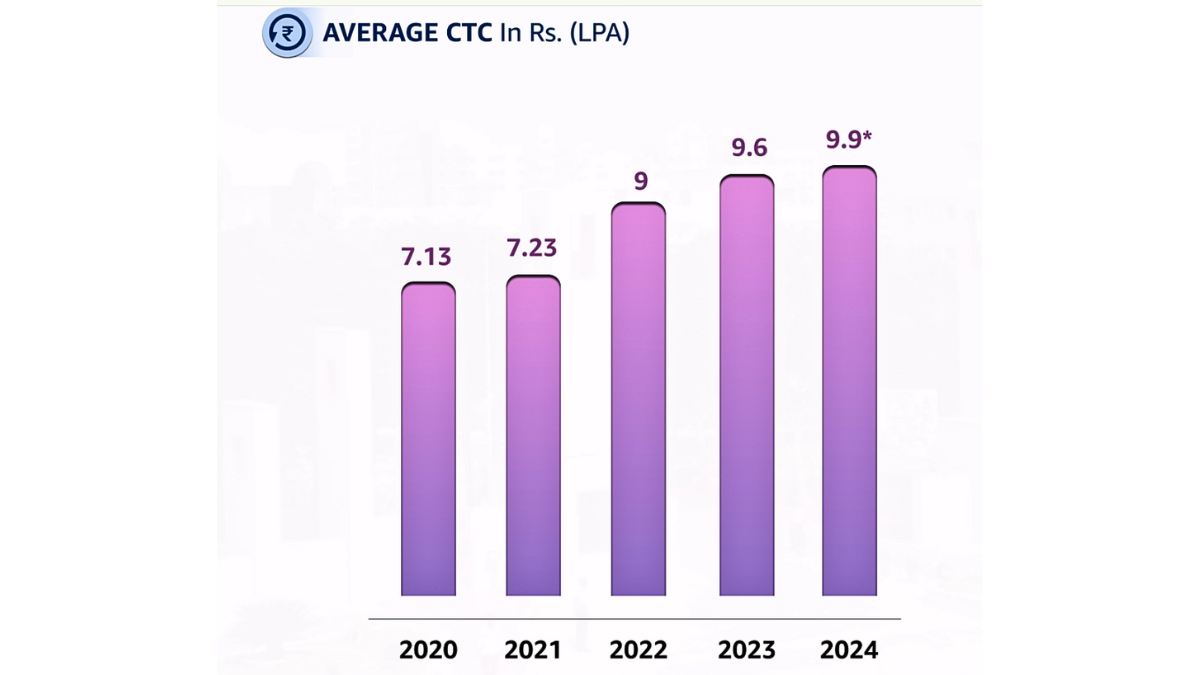 VIT Average CTC