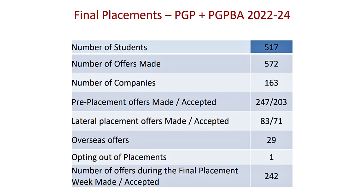 IIIMB Placements 2024