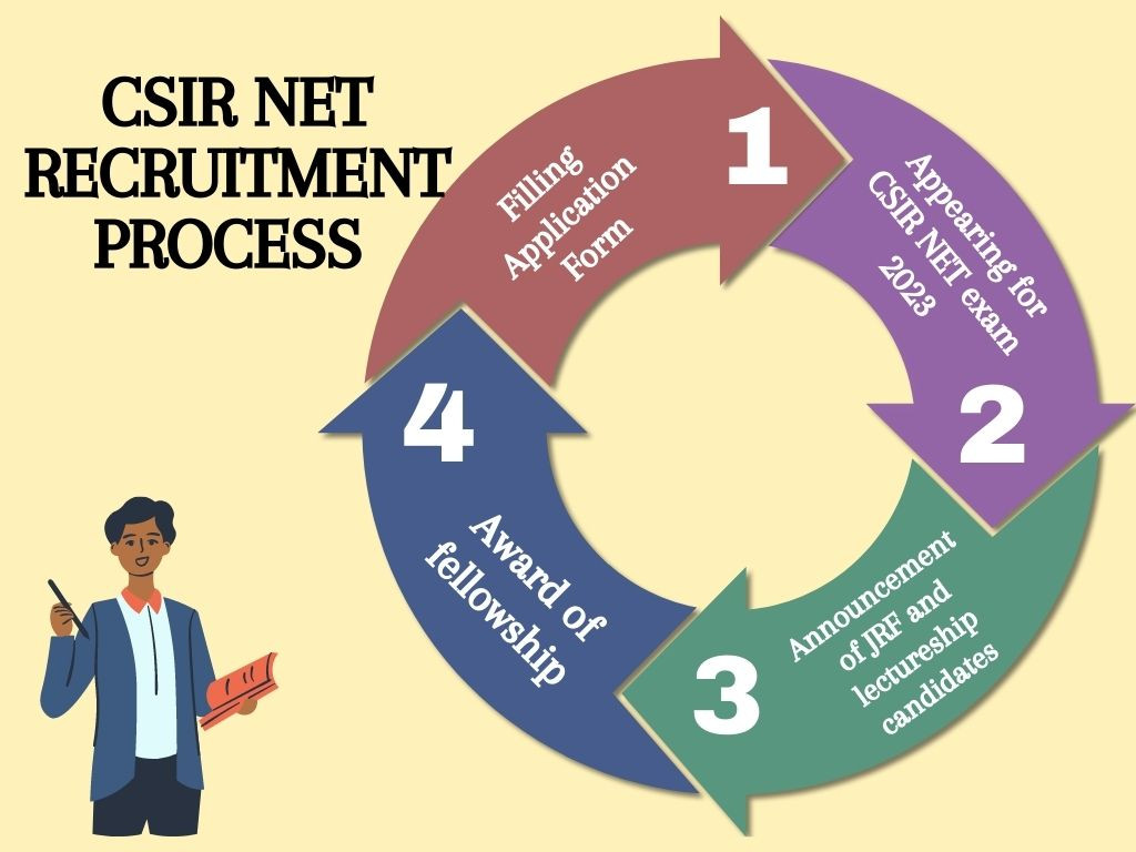 CSIR NET  Recruitment Process