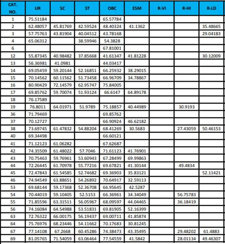 RRB JE Kolkata Cut Off