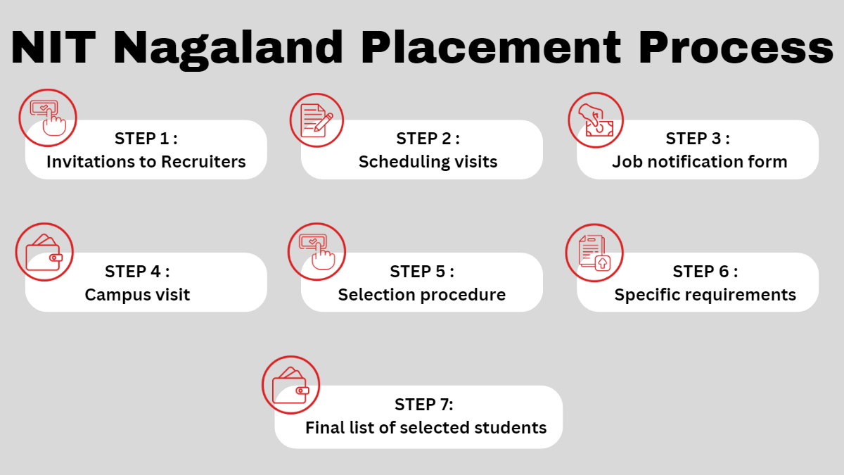 NIT Nagaland- Placement Process