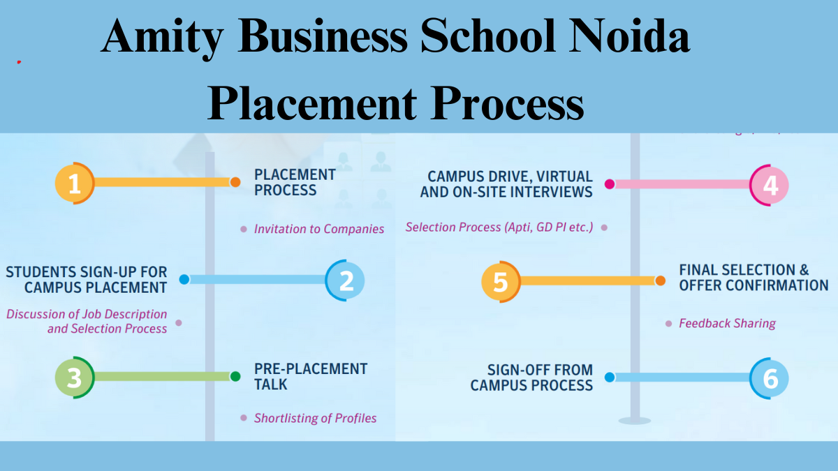 ABS Noida Placement Process