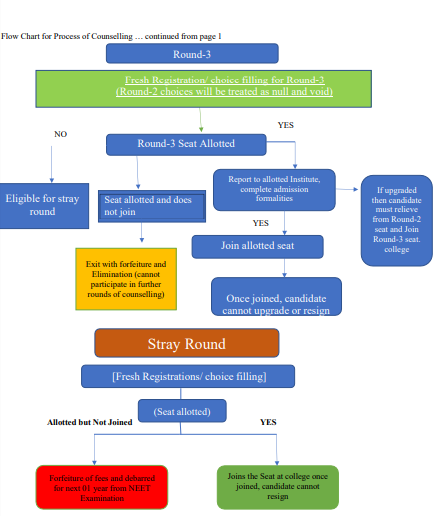 NEET UG Counselling Flowchart 2