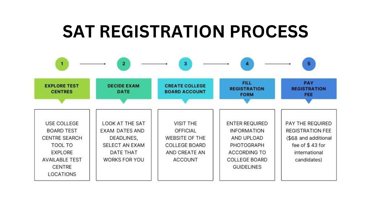 SAT registration process