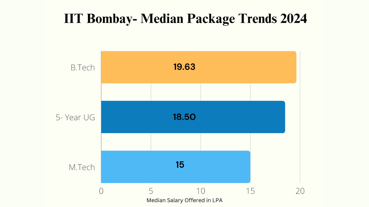 IIT Bombay Median Salary Offered