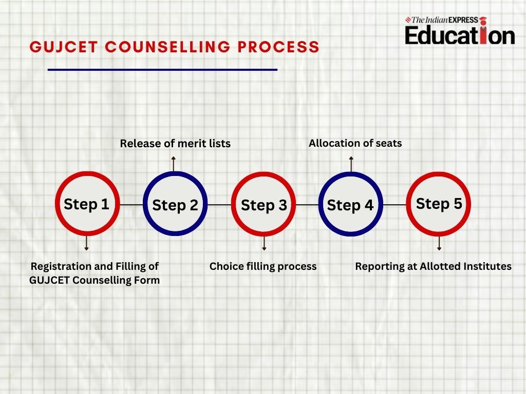 GUJCET Counselling 2024