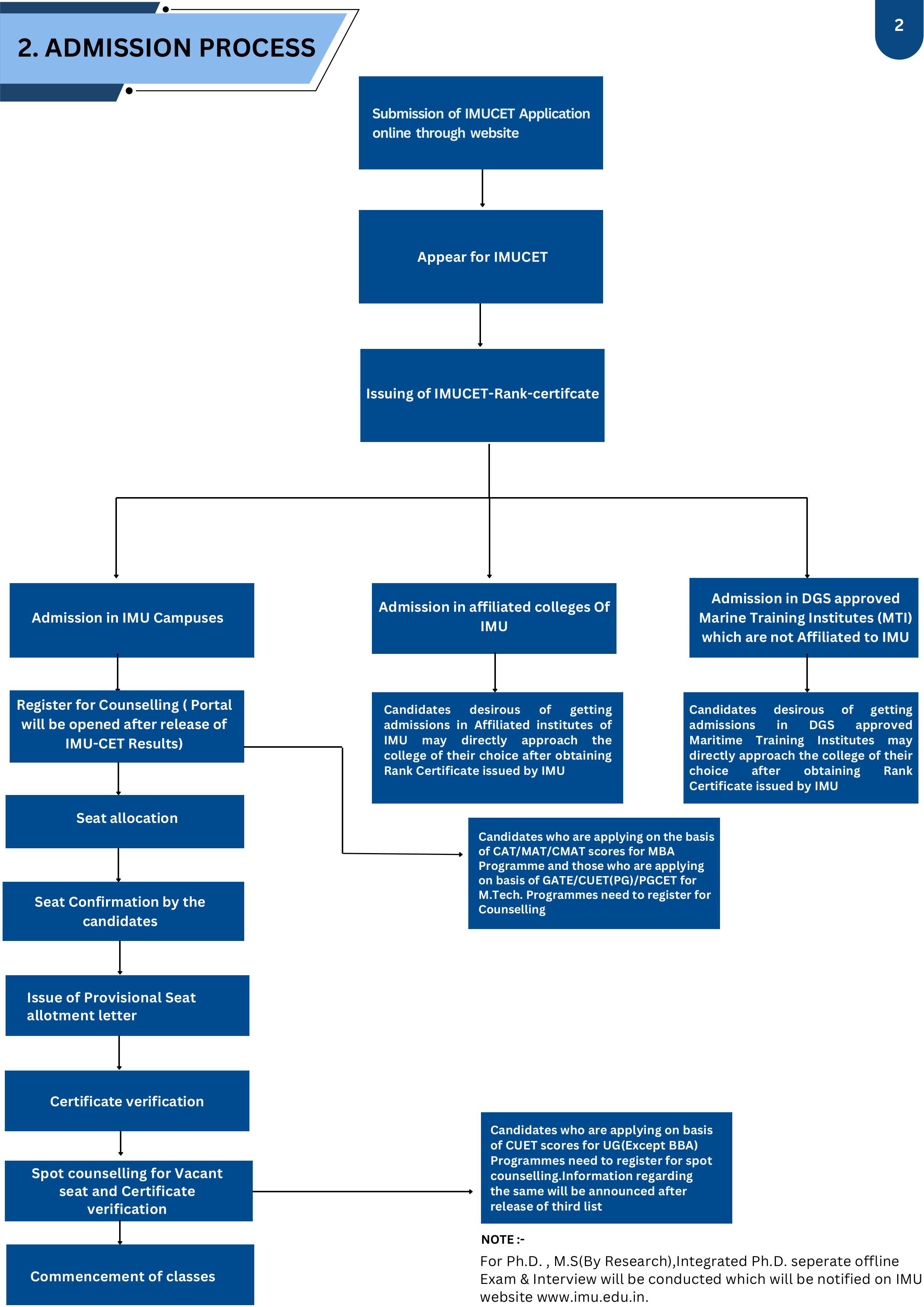 IMU CET Admission Process 