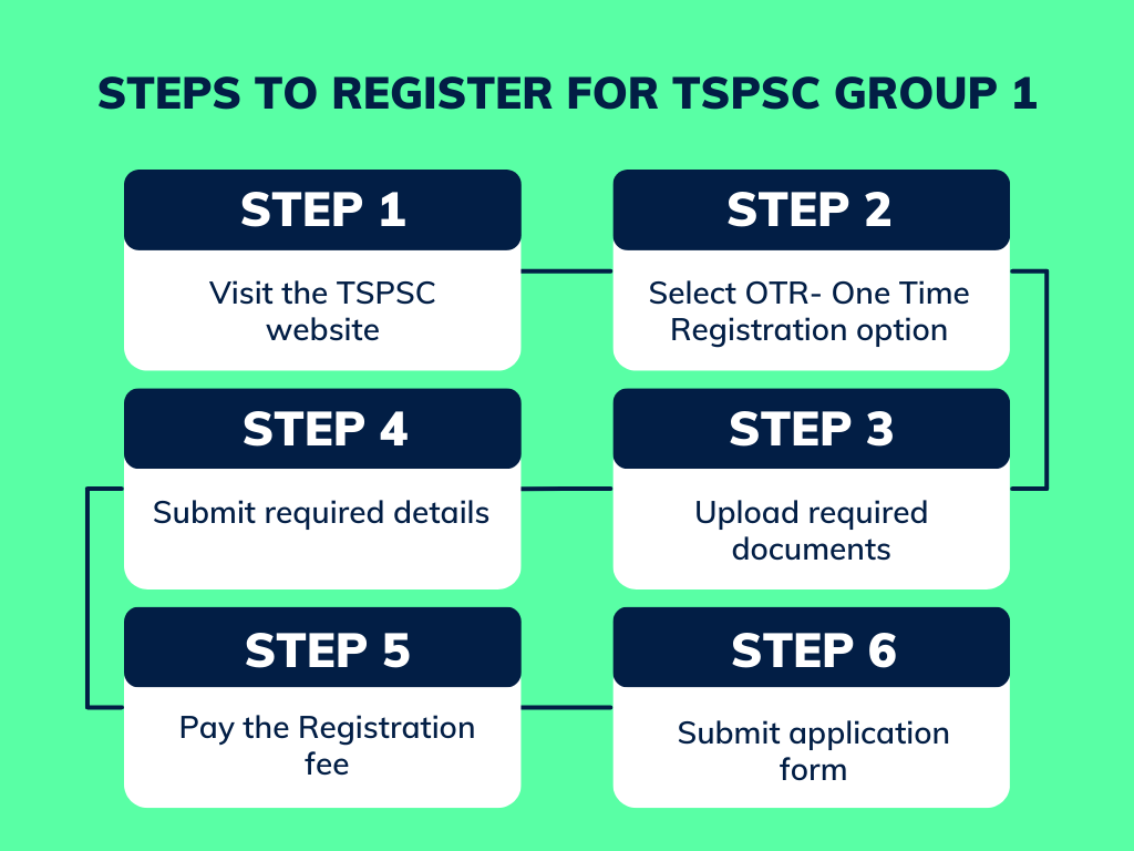 TSPSC Group 1 Steps to Register