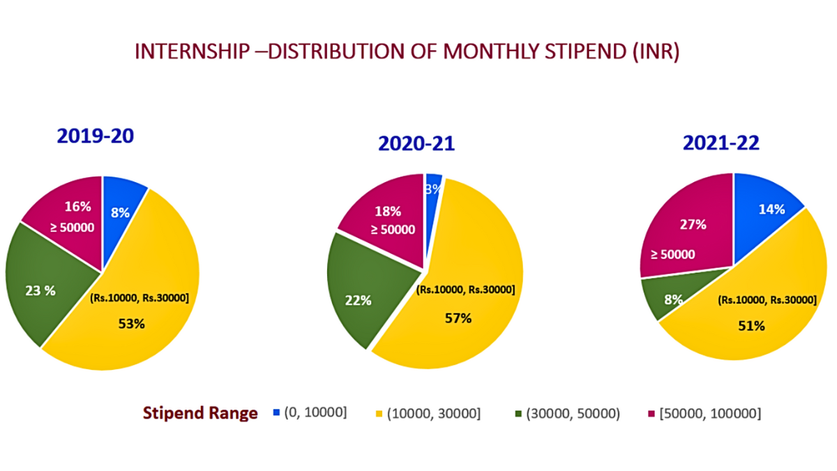 Anna University Internship Stipend 