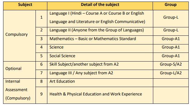 CBSE 10th Syllabus 2025 Scheme of Studies