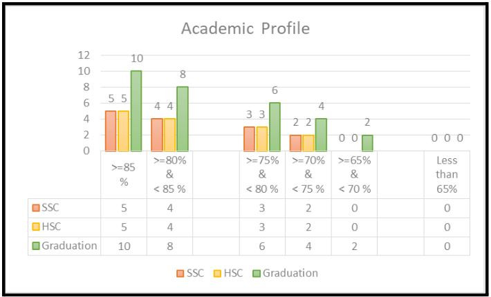 IIM Ranchi MBA BA Academic Profile