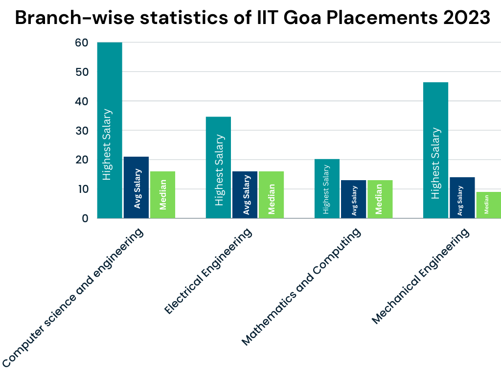 IIT Goa Placement Stats