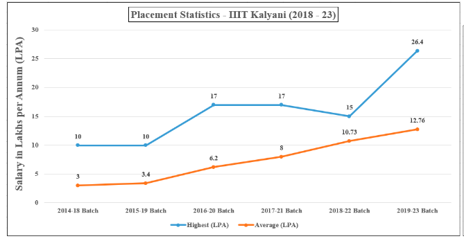 IIIT Kalyani Placement Statistics